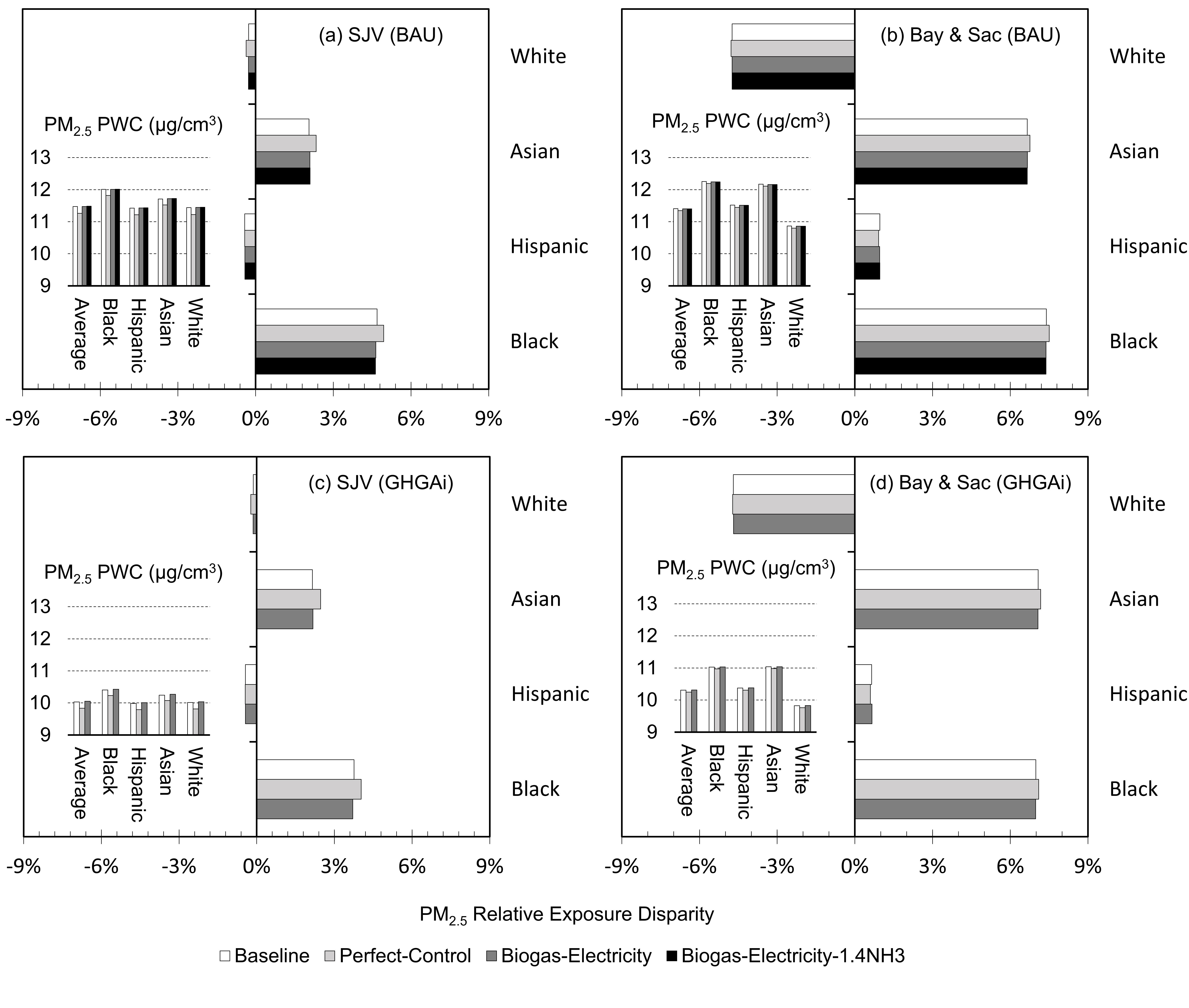 Future year PM2.5 PWC and exposure disparity by scenarios and race/ethnicity