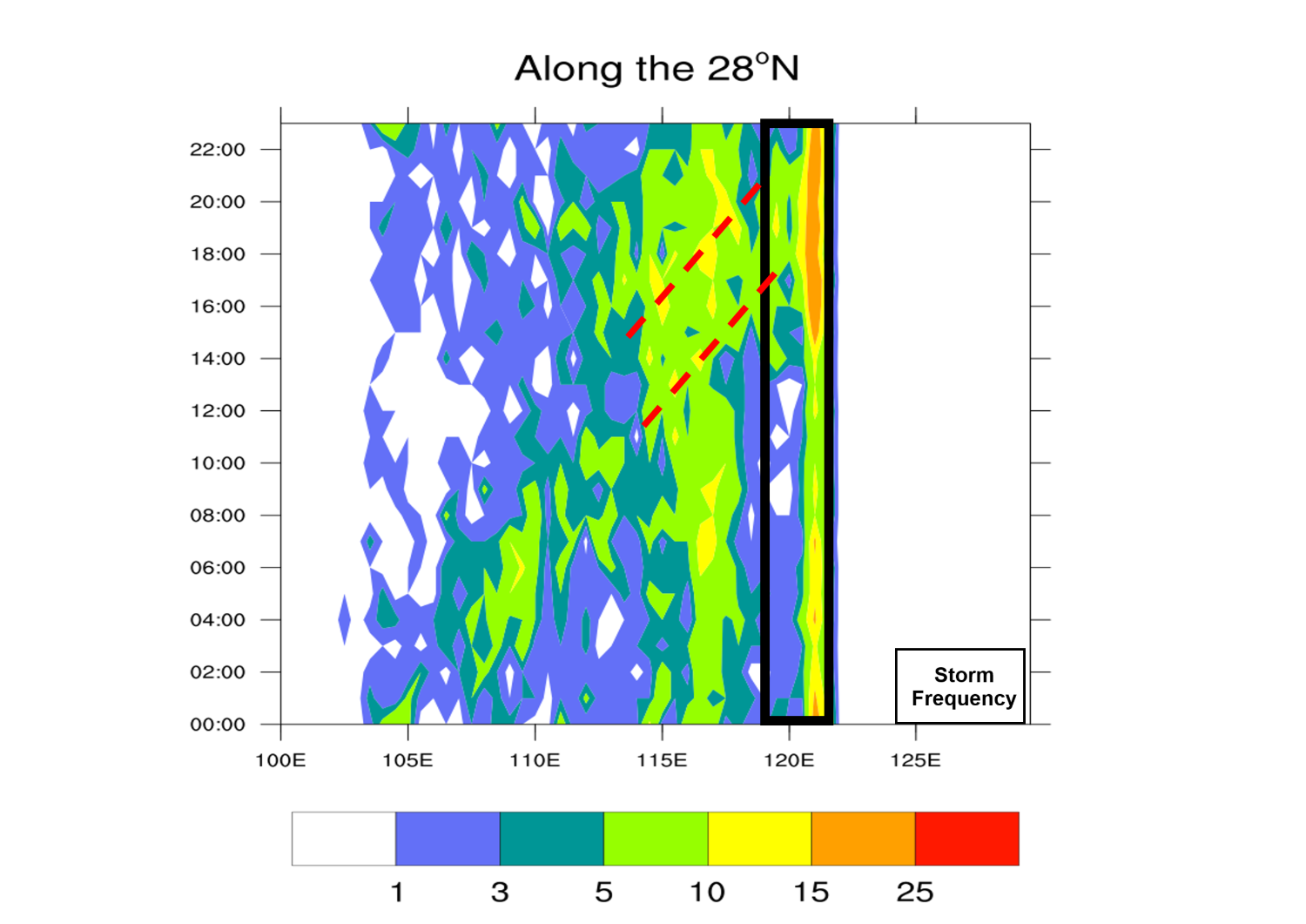 Storm Frequency