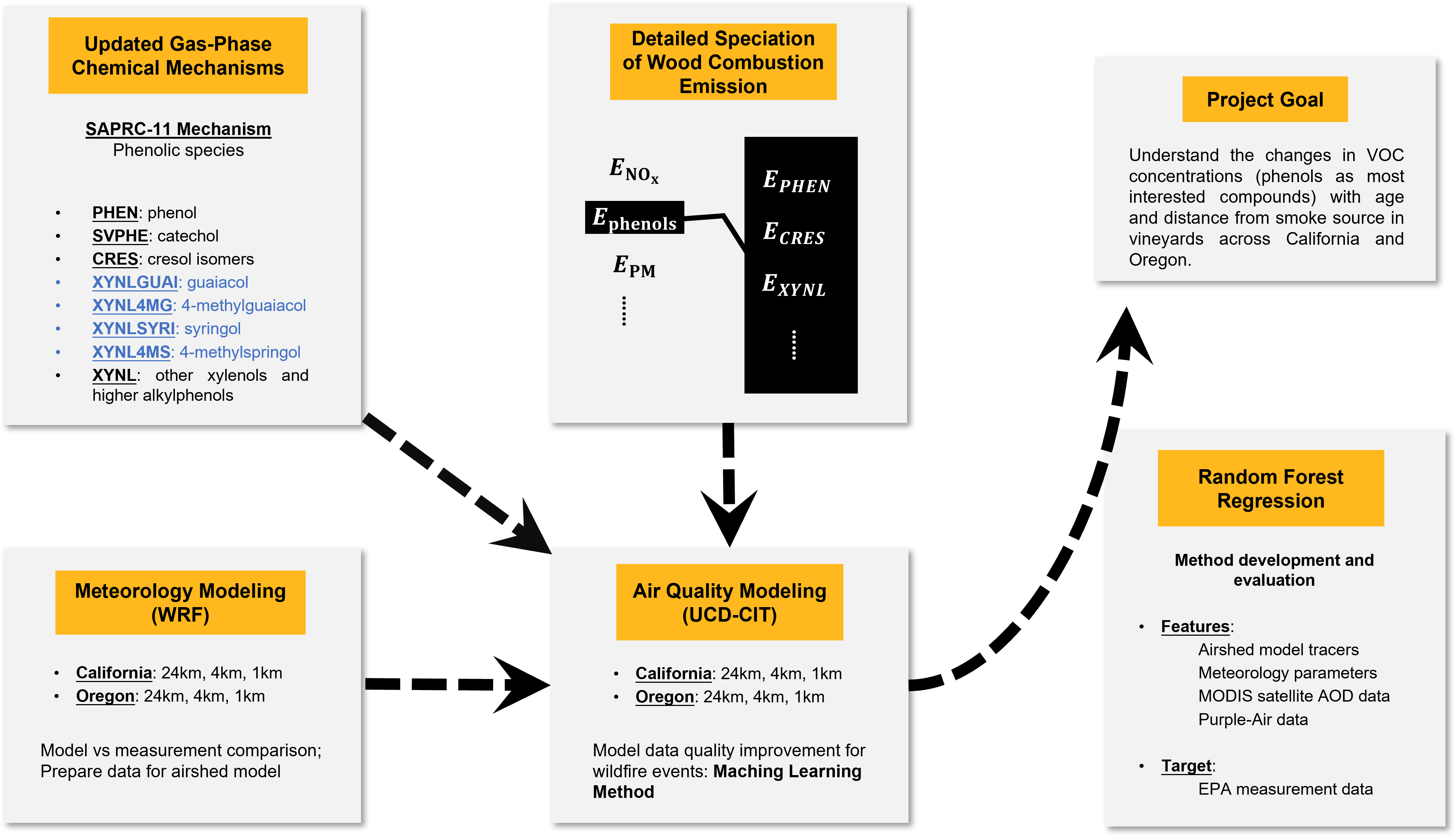 Wildfire Modeling